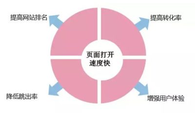 如何提升網(wǎng)站打開速度？