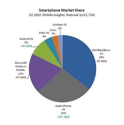 (bo)QiPhone OSЈ(chng)~Android